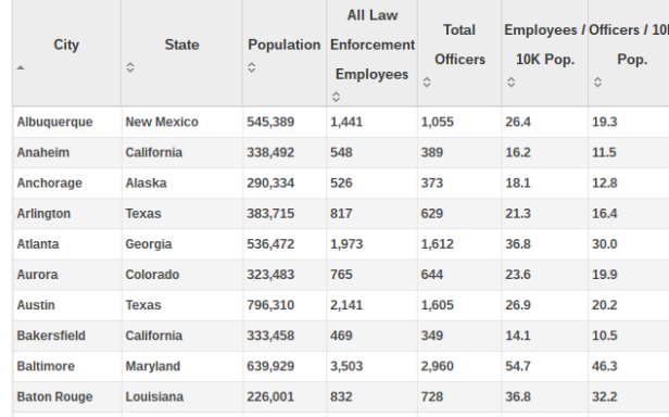 Law Enforcement Officers Per Capita for Cities, Local Departments.clipular